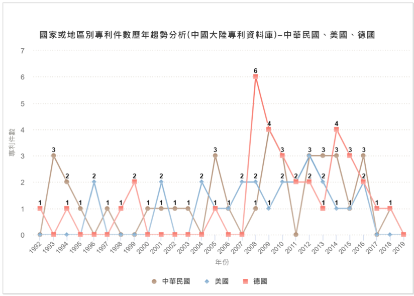國家或地區別專利件數歷年趨勢分析圖(中國大陸專利資料庫)-中華民國、美國、德國