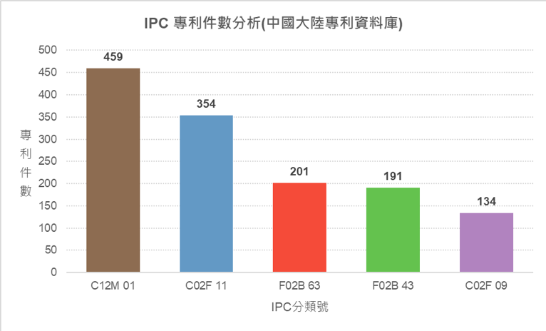 IPC件數分析圖(中國大陸專利資料庫)