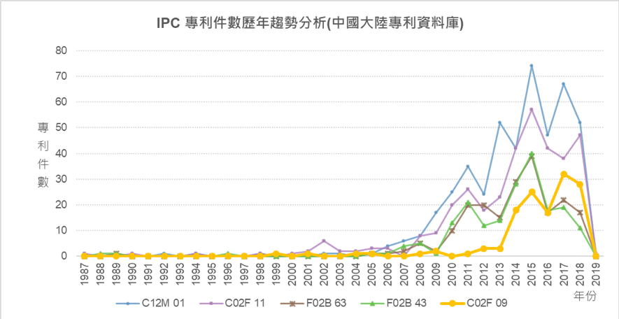 IPC專利件數歷年趨勢分析圖(中國大陸專利資料庫)