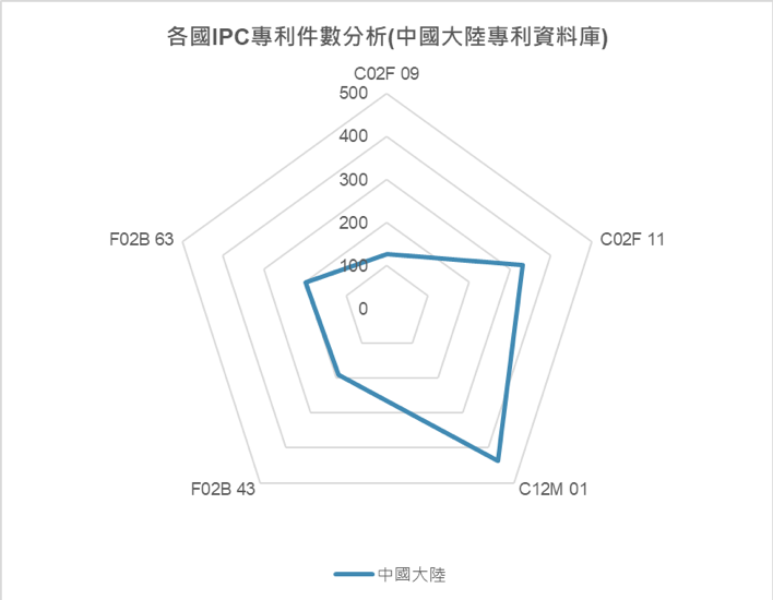 各國IPC專利件數分析圖(中國大陸專利資料庫)-中國大陸