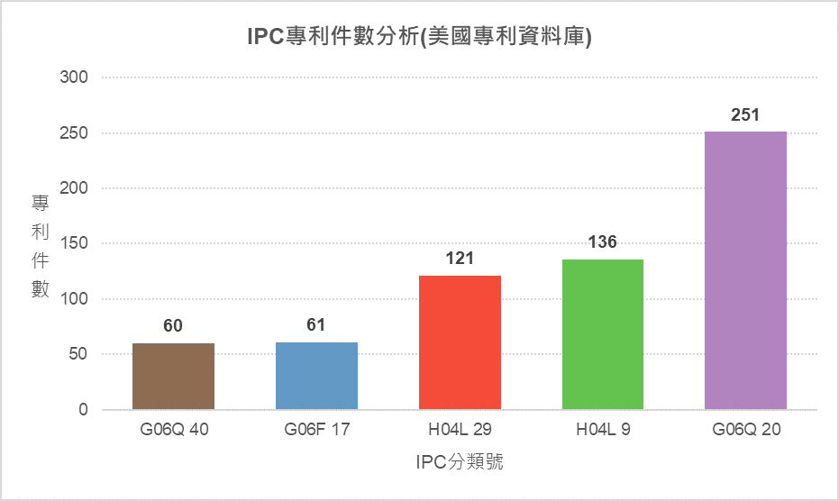 IPC專利件數分析圖(美國專利資料庫)