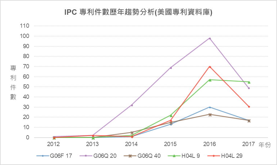 IPC專利件數歷年趨勢分析圖(美國專利資料庫)