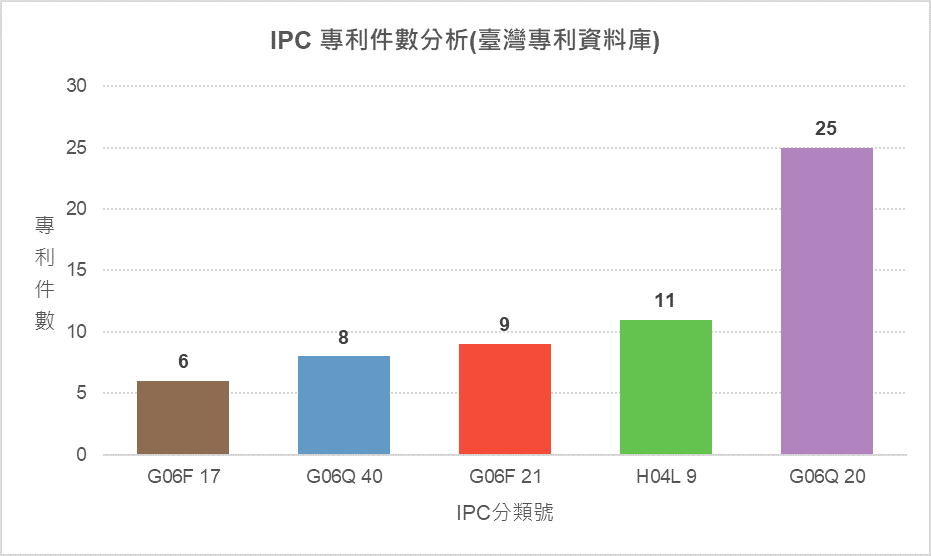 IPC件數分析圖(臺灣專利資料庫)