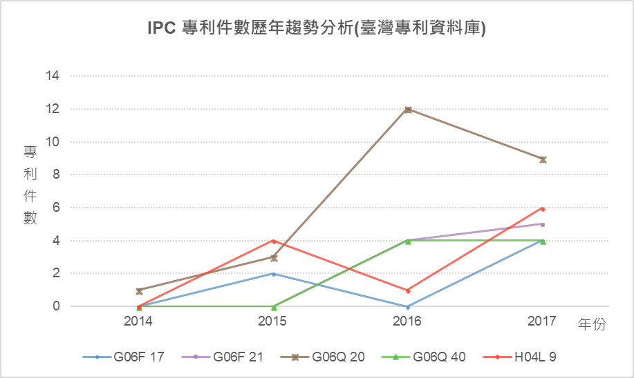 IPC專利件數歷年趨勢分析圖(臺灣專利資料庫)
