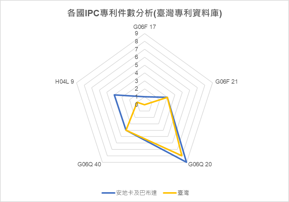 IPC專利件數分析圖(臺灣專利資料庫) -臺灣、安地卡及巴布達