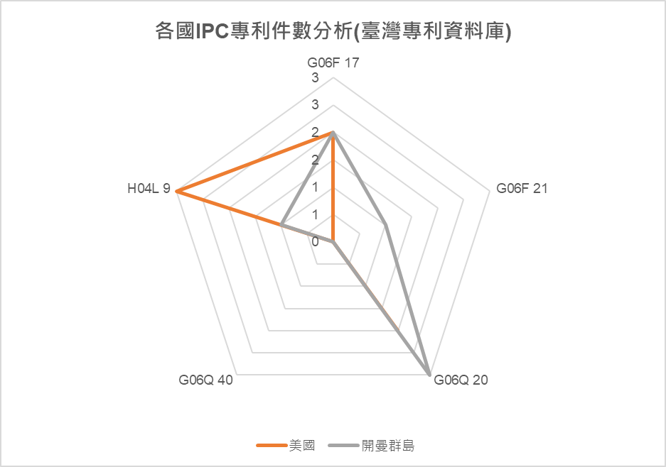 IPC專利件數分析圖(中華民國專利資料庫) –中國大陸、日本、美國、荷蘭