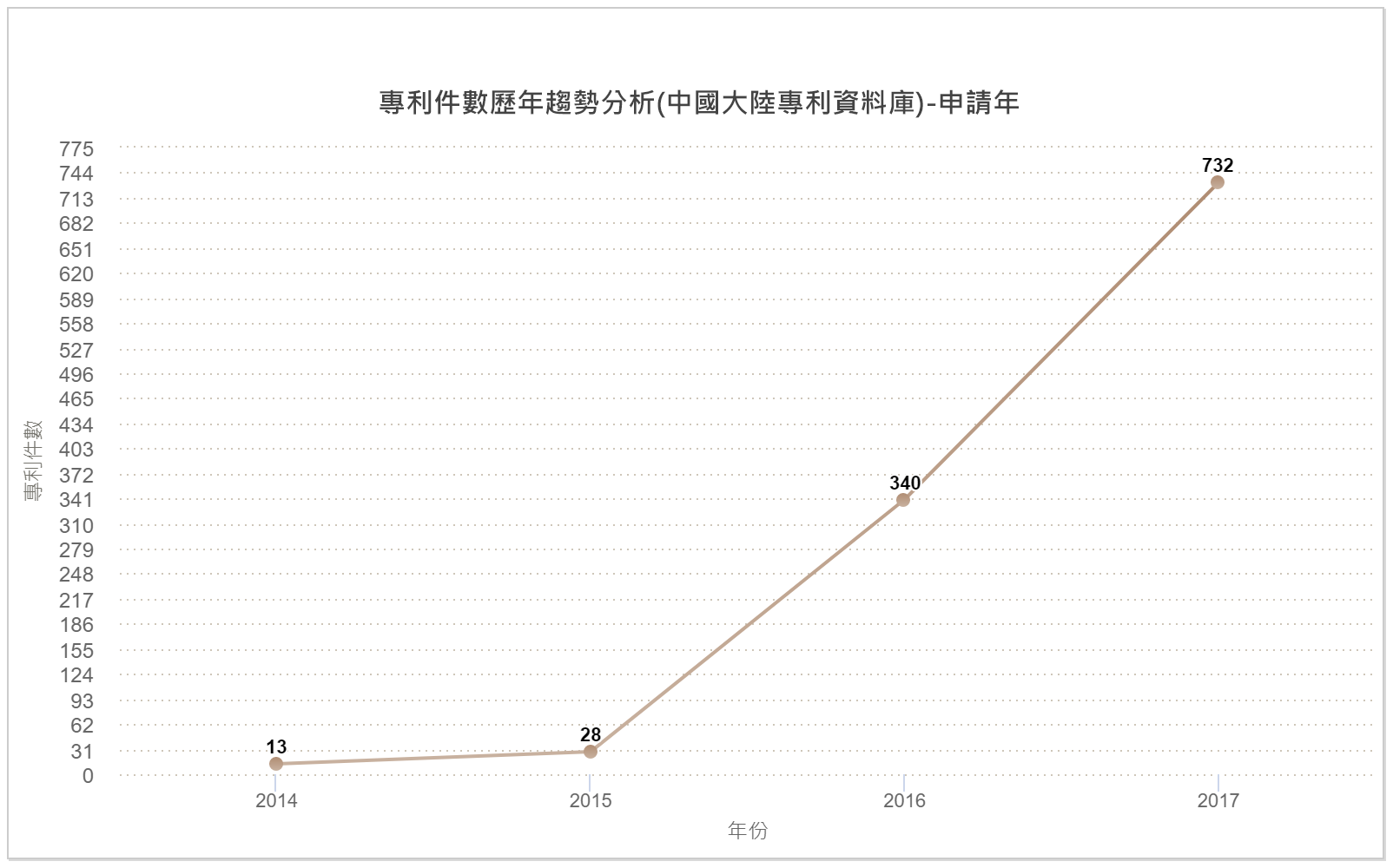 專利件數歷年趨勢分析圖(中國大陸專利資料庫)-申請年