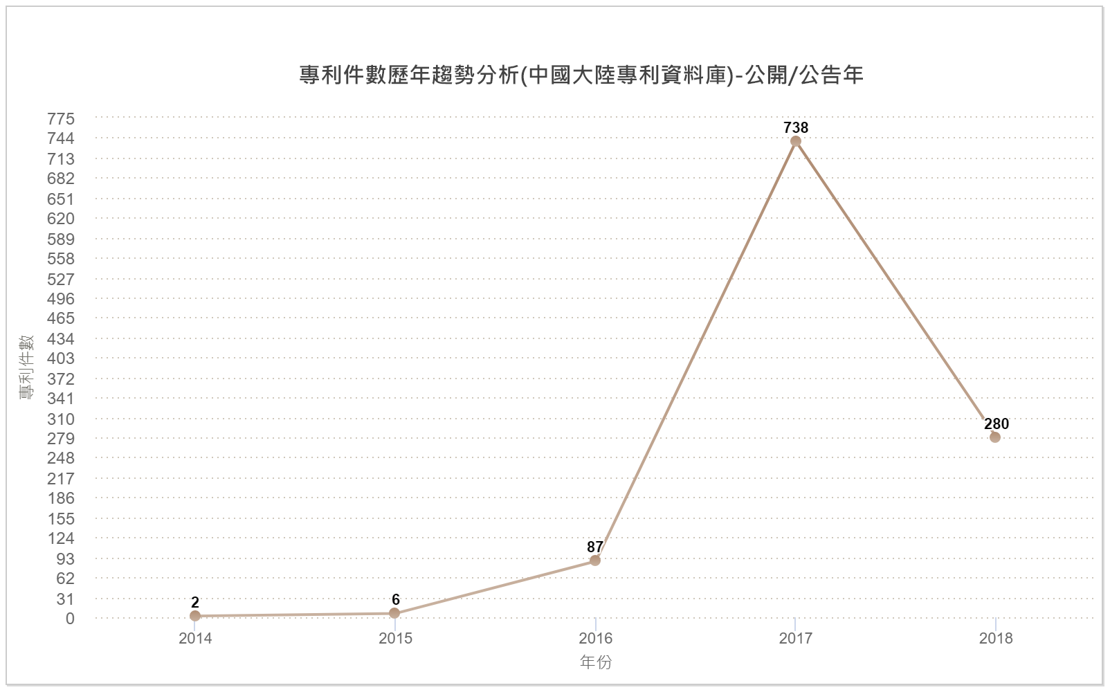 專利件數歷年趨勢分析圖(中國大陸專利資料庫)-公開/公告年