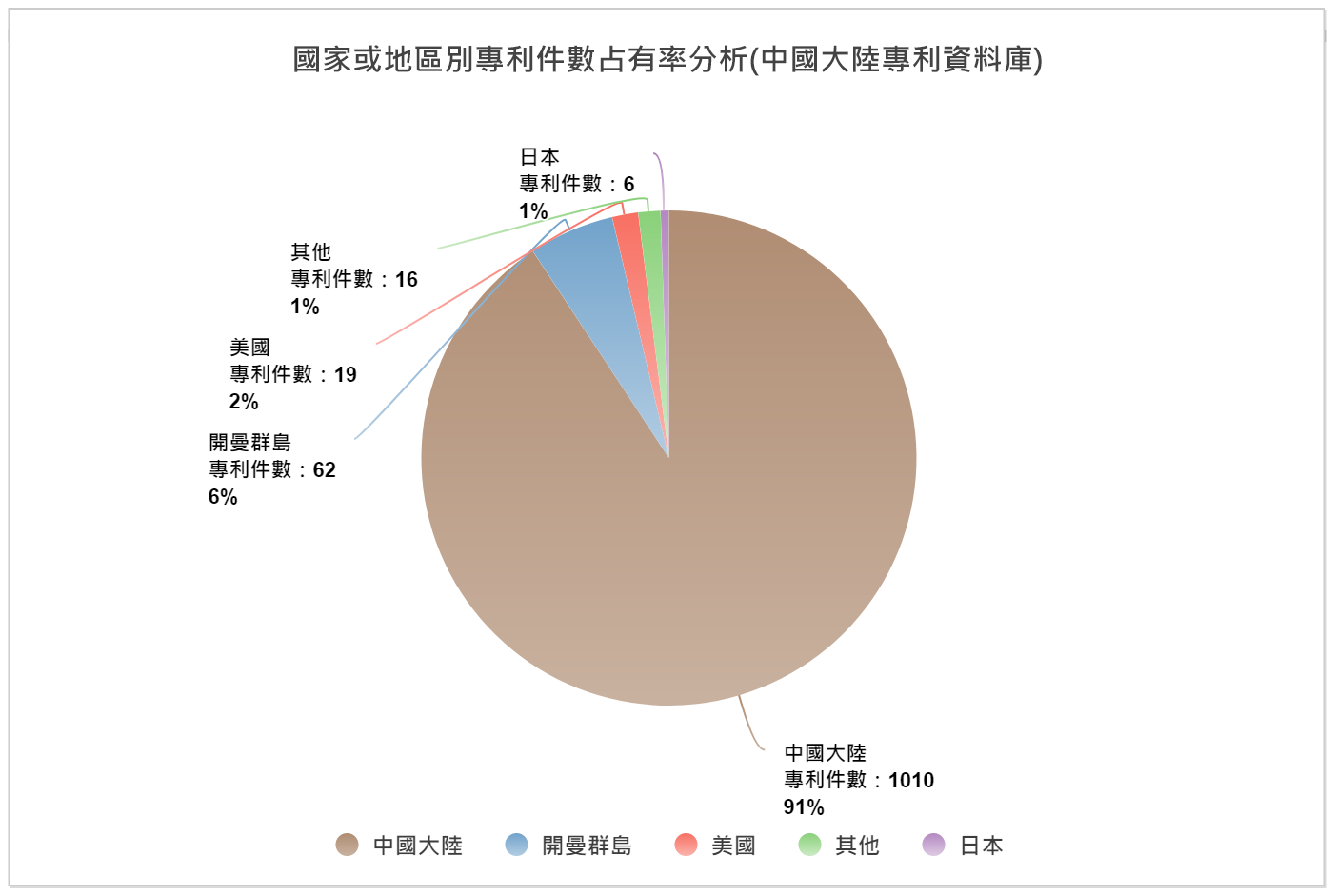 國家或地區別專利件數占有率分析圖(中國大陸專利資料庫)