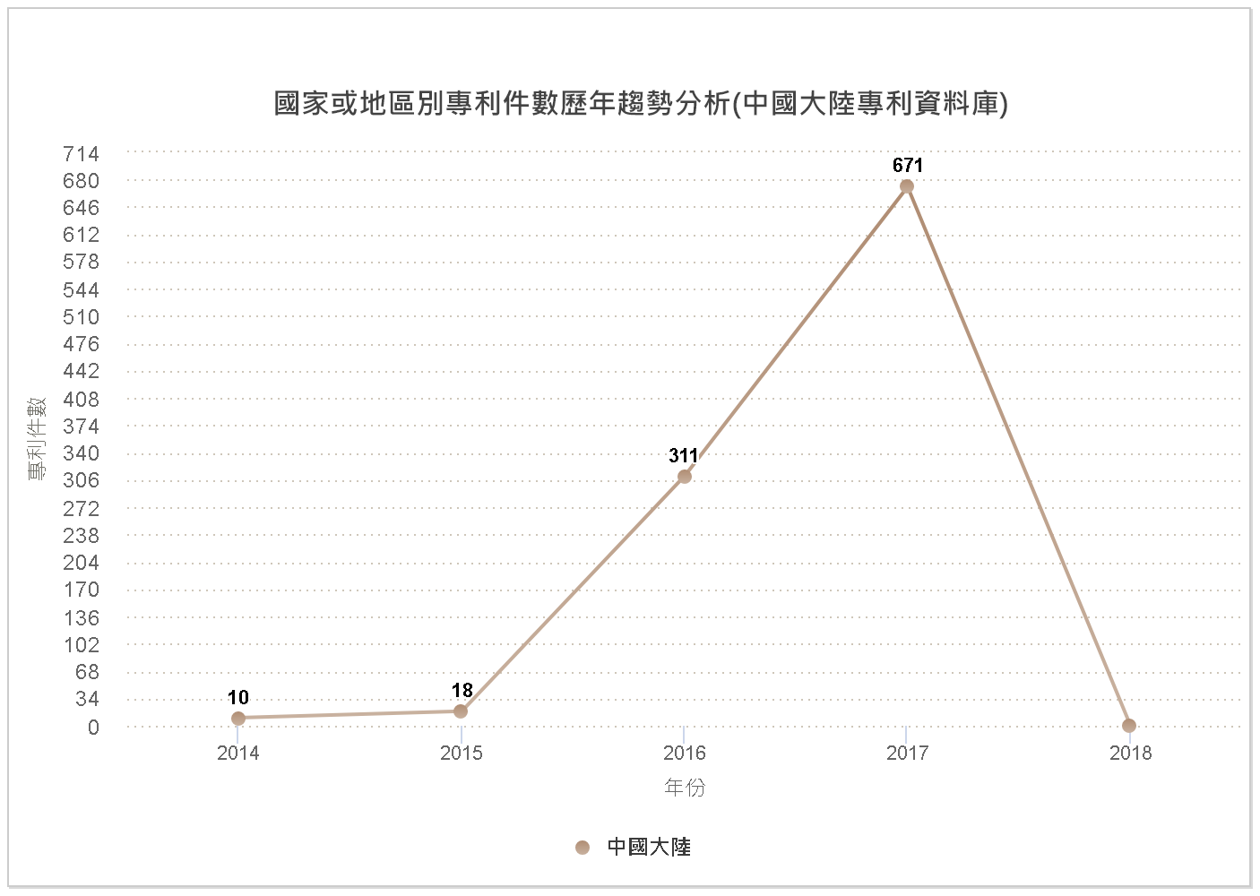 國家或地區別專利件數歷年趨勢分析圖(中國大陸專利資料庫)