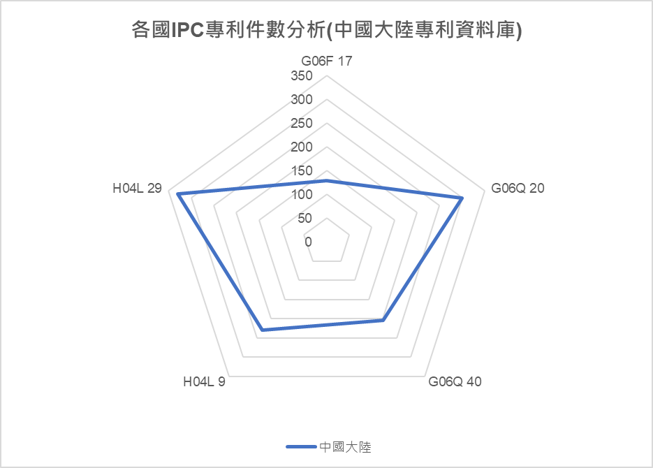 各國IPC專利件數分析圖(中國大陸專利資料庫)