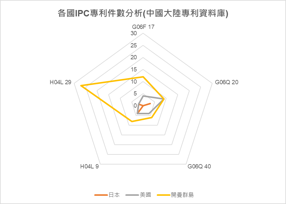 各國IPC專利件數分析圖(中國大陸專利資料庫)-開曼群島、美國、日本