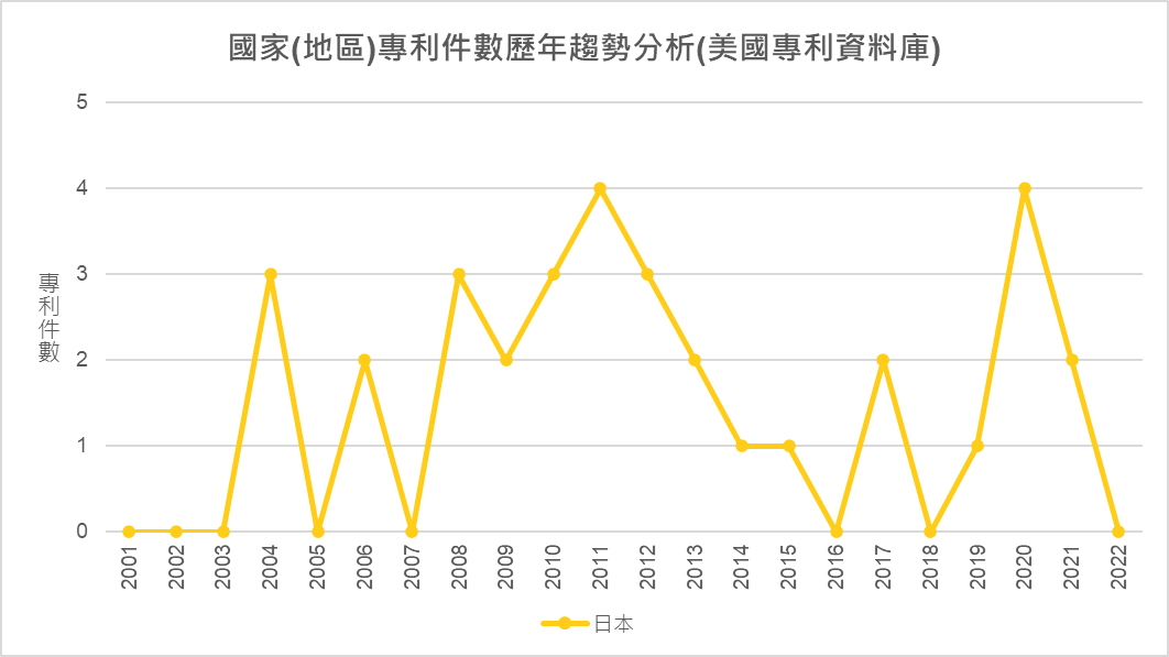 國家(地區)專利件數歷年趨勢分析(美國專利資料庫)-日本
