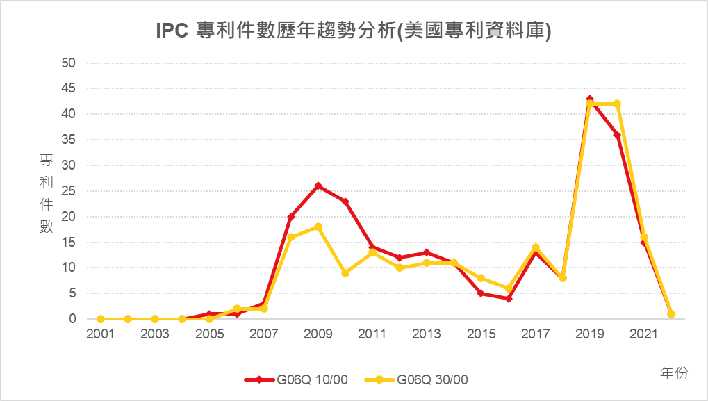 IPC專利件數歷年趨勢分析(美國專利資料庫)-G06Q 10/00、G06Q 30/00