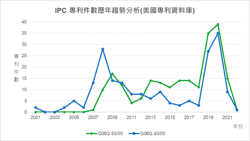 IPC專利件數歷年趨勢分析(美國專利資料庫)-G06Q 50/00、G06Q 40/00
