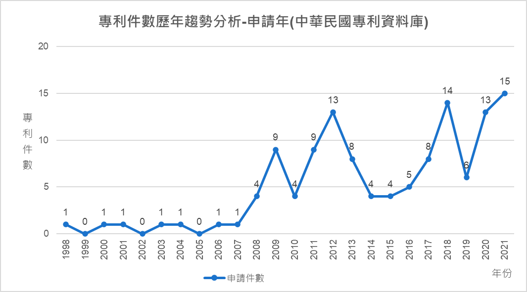 專利件數歷年趨勢分析-申請年(中華民國專利資料庫)