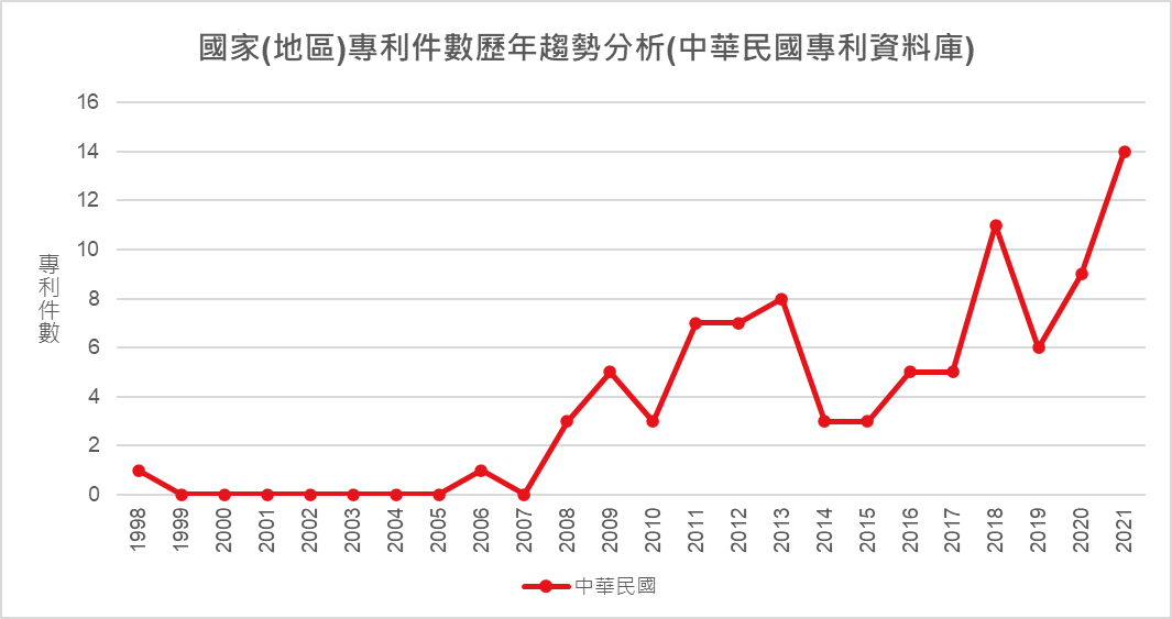 國家(地區)專利件數歷年趨勢分析(中華民國專利資料庫)-中華民國