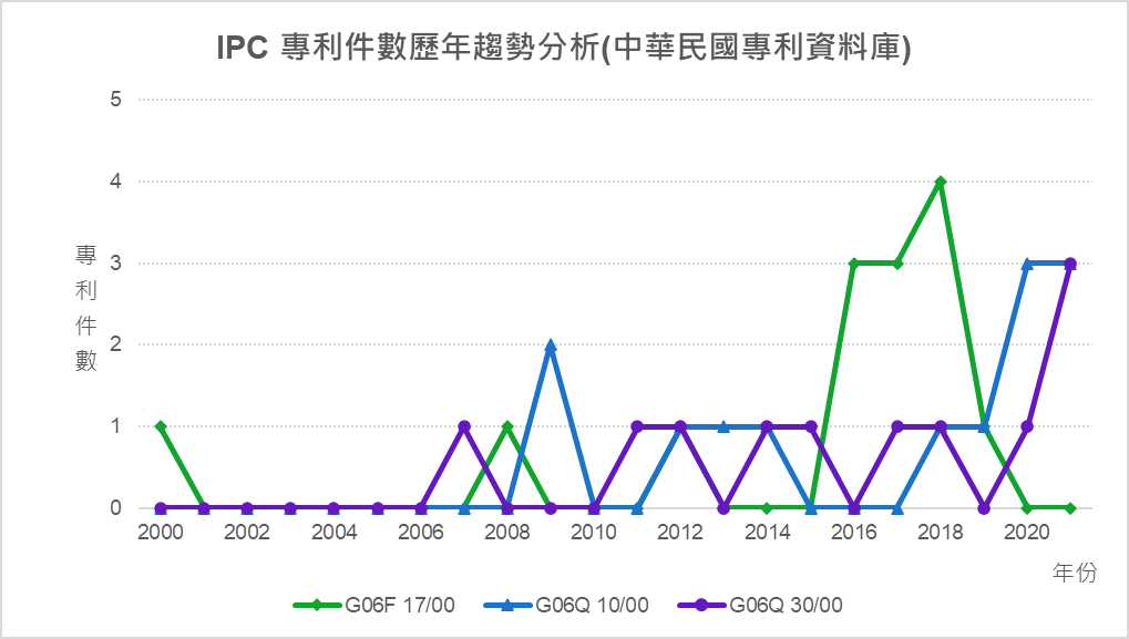 IPC專利件數歷年趨勢分析(中華民國專利資料庫)-G06F 17/00、G06Q 10/00及G06Q 30/00