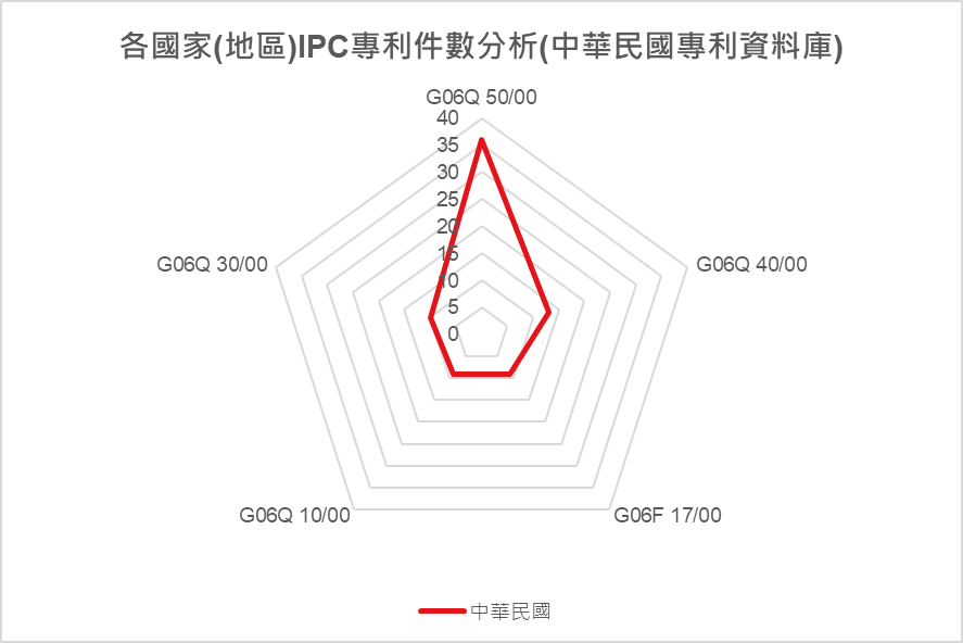 各國家(地區) IPC專利件數分析(中華民國專利資料庫)-中華民國