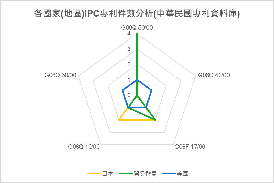 各國家(地區) IPC專利件數分析-日本、開曼群島、美國(中華民國專利資料庫)