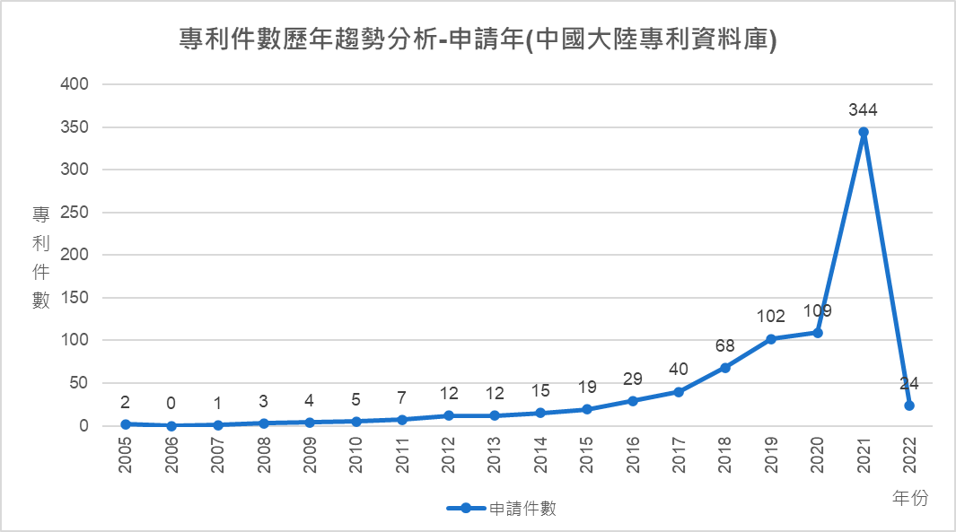 專利件數歷年趨勢分析-申請年(中國大陸專利資料庫)