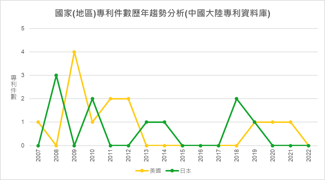 國家(地區)專利件數歷年趨勢分析(中國大陸專利資料庫)-美國、日本
