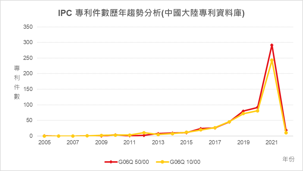 IPC專利件數歷年趨勢分析(中國大陸專利資料庫)-H02J 3/00