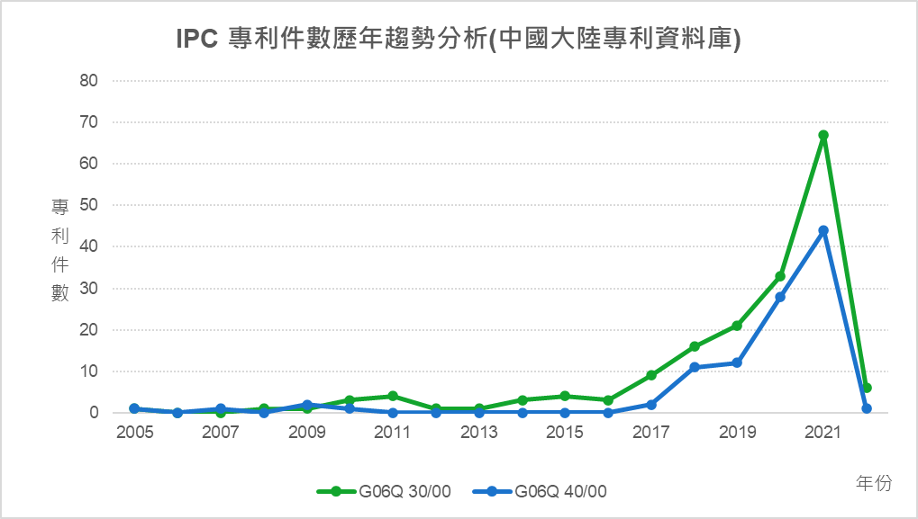 IPC專利件數歷年趨勢分析(中國大陸專利資料庫)-G06Q 50/00、G06Q 10/00、H02J 7/00