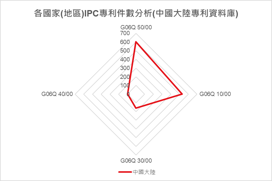各國家(地區) IPC專利件數分析(中國大陸專利資料庫)-中國大陸