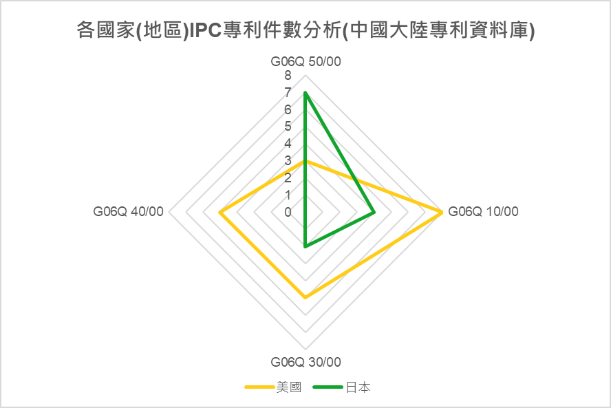 各國家(地區) IPC專利件數分析(中國大陸專利資料庫)-美國、日本
