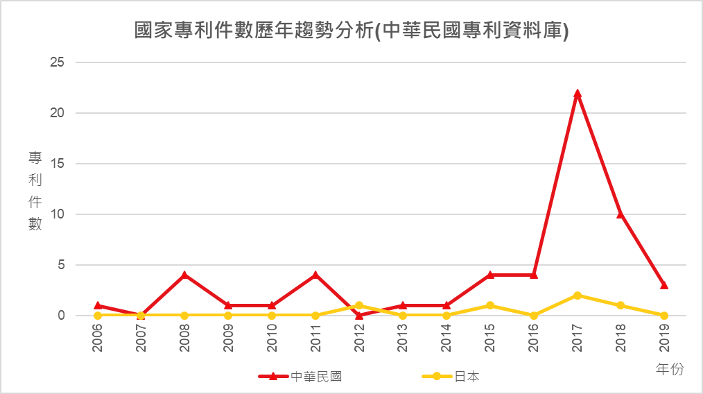 國家專利件數歷年趨勢分析(中華民國專利資料庫)