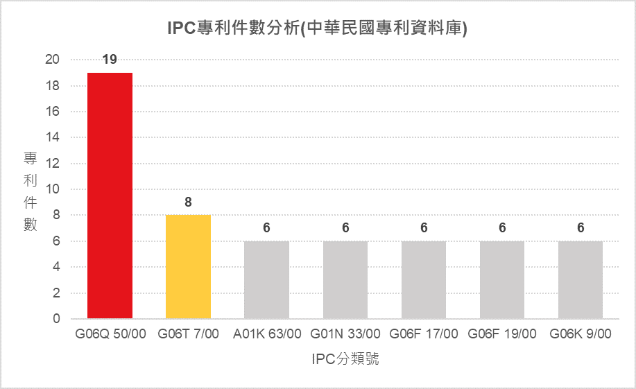 IPC專利件數分析(中華民國專利資料庫)