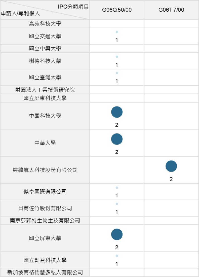 主要產學研機構對應主要IPC矩陣分析(中華民國專利資料庫)