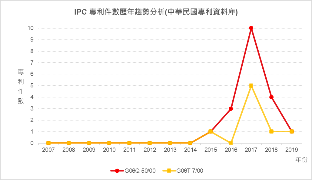 IPC專利件數歷年趨勢分析 (中華民國專利資料庫)