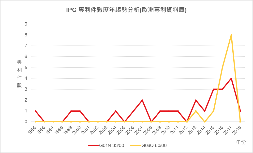 IPC專利件數歷年趨勢分析-G01N 33/00、G06Q 50/00(歐洲專利資料庫) 