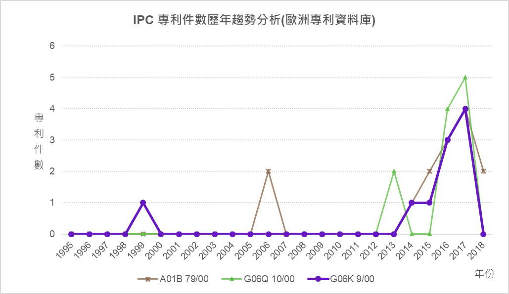 IPC專利件數歷年趨勢分析-A01B 79/00、G06Q 10/00、G06K 9/00 (歐洲專利資料庫) 