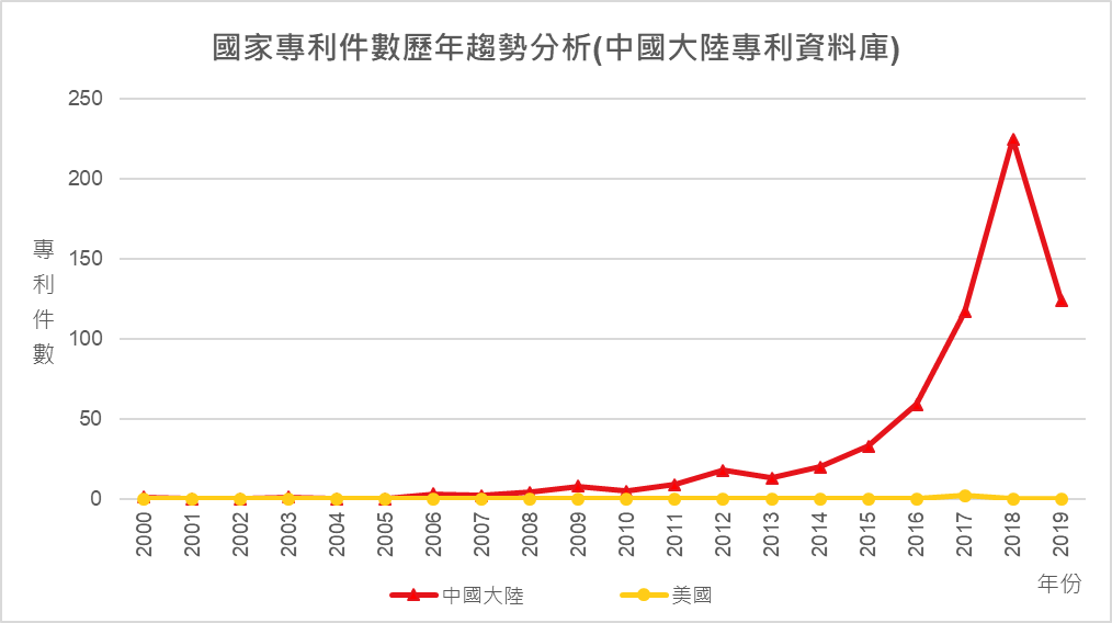 國家專利件數歷年趨勢分析 (中國大陸專利資料庫)