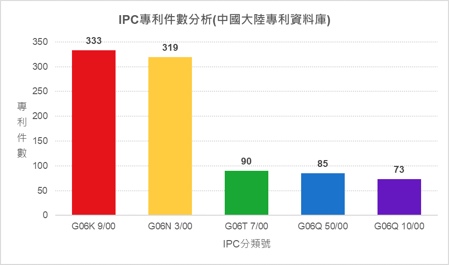 IPC專利件數分析(中國大陸專利資料庫)