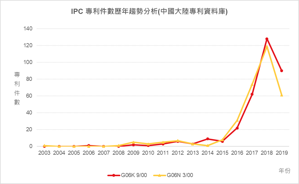 IPC專利件數歷年趨勢分析-G06K 9/00、G06N 3/00 (中國大陸專利資料庫)