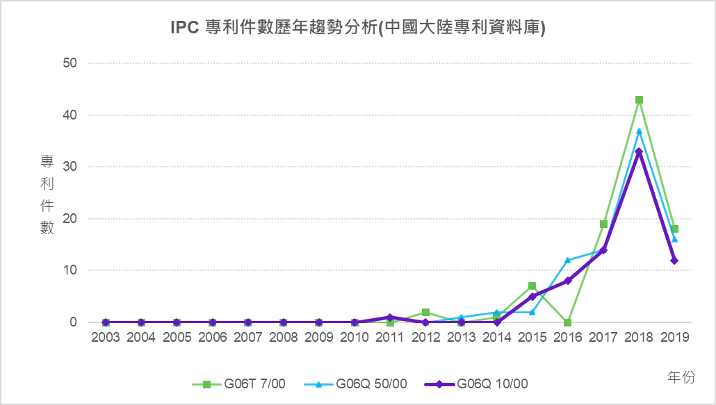 IPC專利件數歷年趨勢分析-G06T 7/00、G06Q 50/00、G06Q 10/00 (中國大陸專利資料庫)