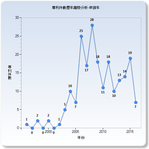 歷年專利件數比較圖–臺灣(申請年)