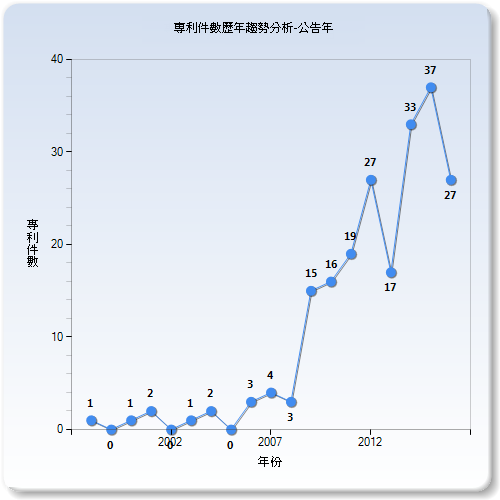 歷年專利件數比較圖–臺灣(公告日)
