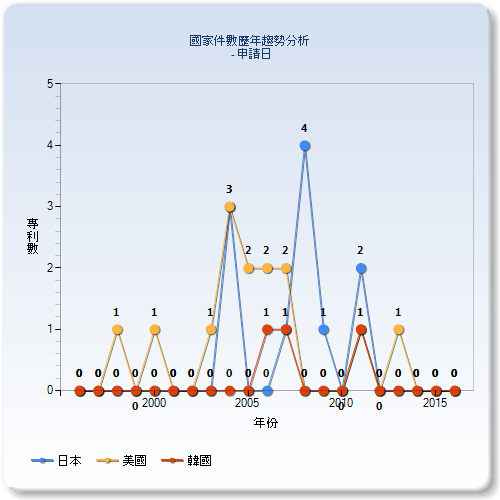 國家件數歷年趨勢分析圖–臺灣(日本、美國、韓國)