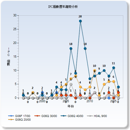 IPC個數歷年趨勢分析圖–臺灣