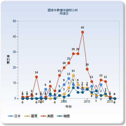 國家件數歷年趨勢分析圖–中國大陸(日本、臺灣、美國、韓國)