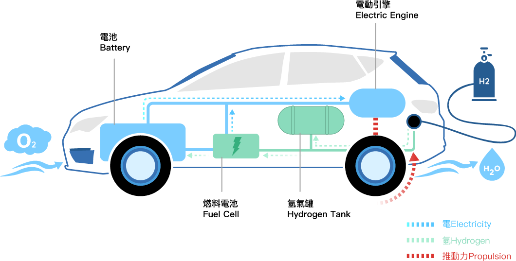 「氫燃料車」技術原理