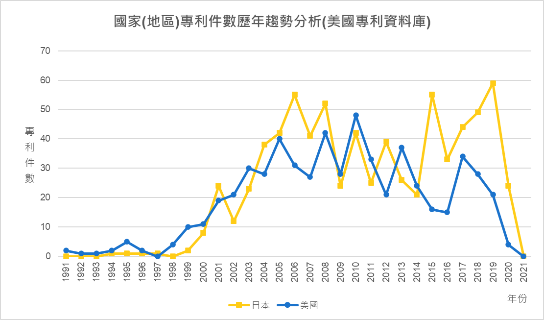 國家(地區)專利件數歷年趨勢分析(美國專利資料庫)-日本、美國