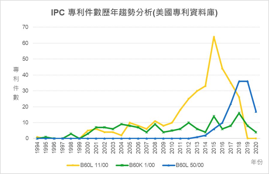 IPC專利件數歷年趨勢分析(美國專利資料庫)-B60L 11/00、B60K 1/00、B60L 50/00