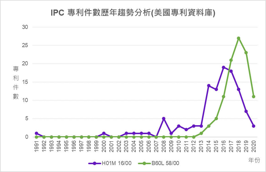 IPC專利件數歷年趨勢分析(美國專利資料庫)-H01M 16/00、B60L 58/00