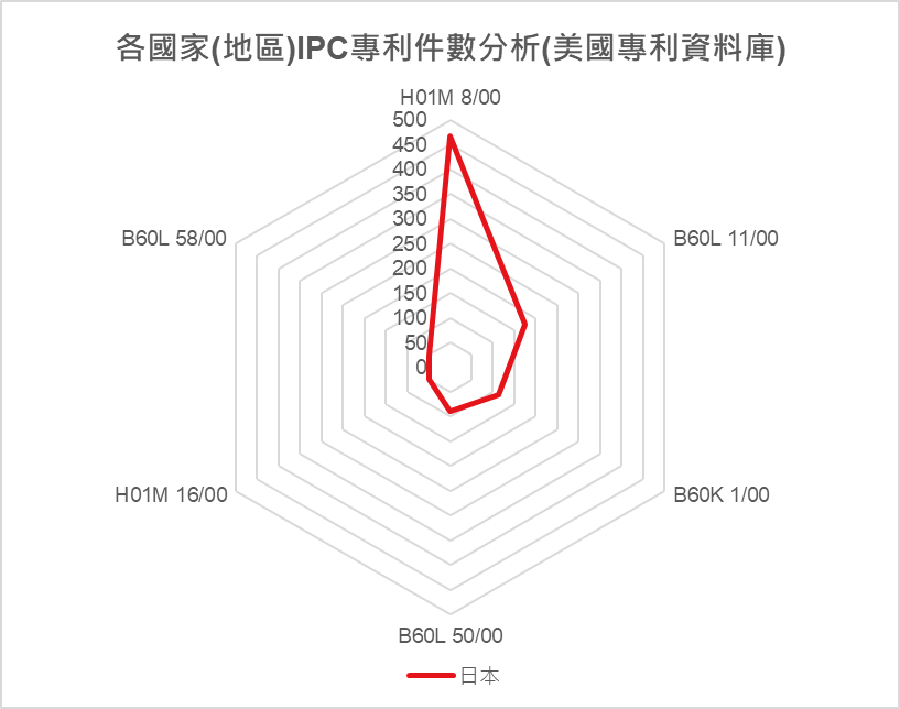 各國家(地區)IPC專利件數分析(美國專利資料庫)-日本